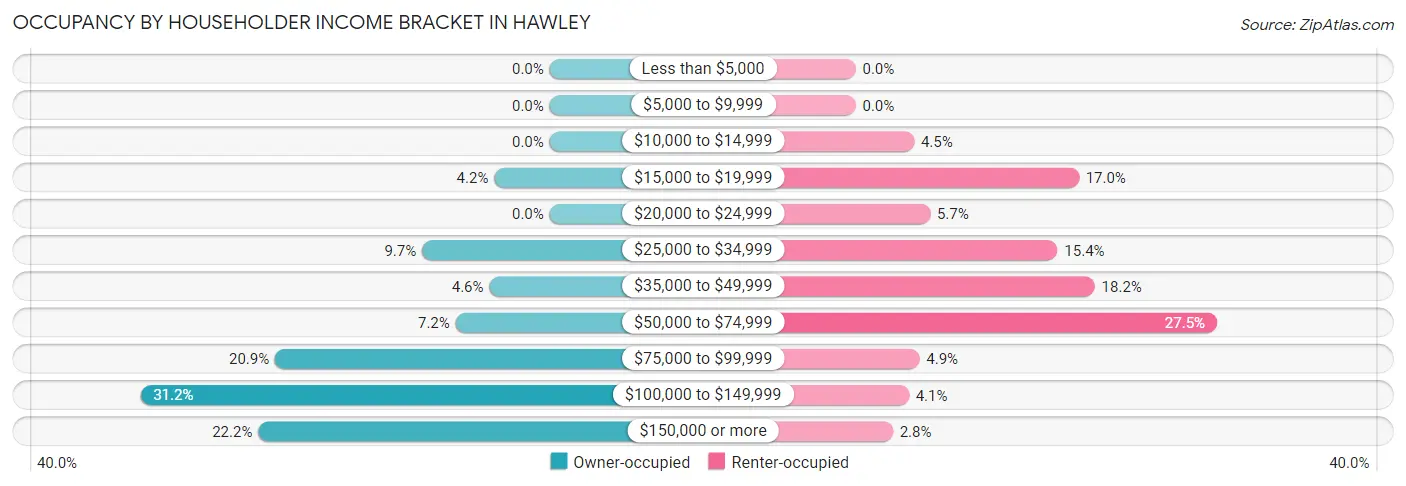 Occupancy by Householder Income Bracket in Hawley