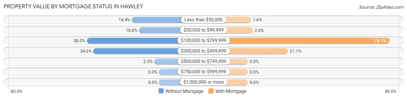 Property Value by Mortgage Status in Hawley