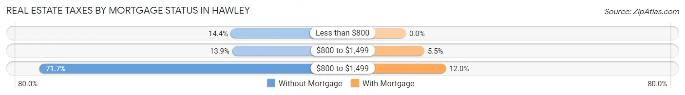 Real Estate Taxes by Mortgage Status in Hawley