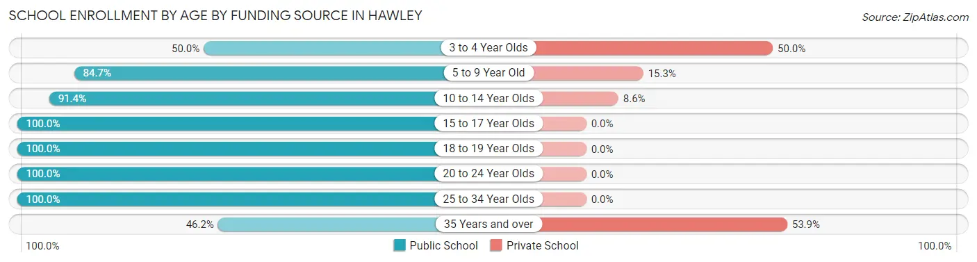 School Enrollment by Age by Funding Source in Hawley