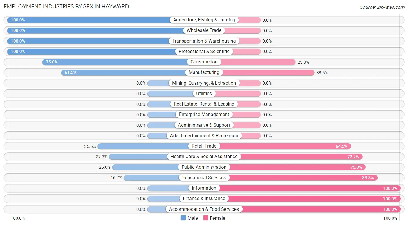 Employment Industries by Sex in Hayward