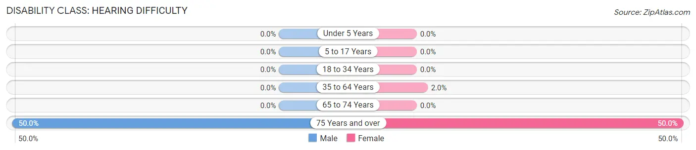 Disability in Hayward: <span>Hearing Difficulty</span>