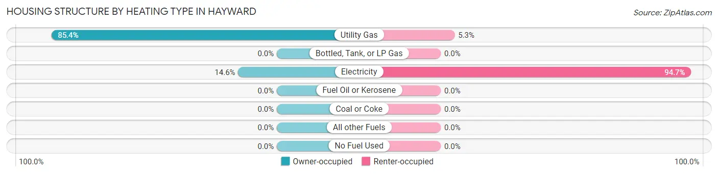 Housing Structure by Heating Type in Hayward