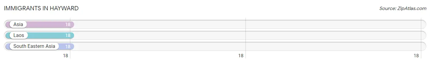 Immigrants in Hayward