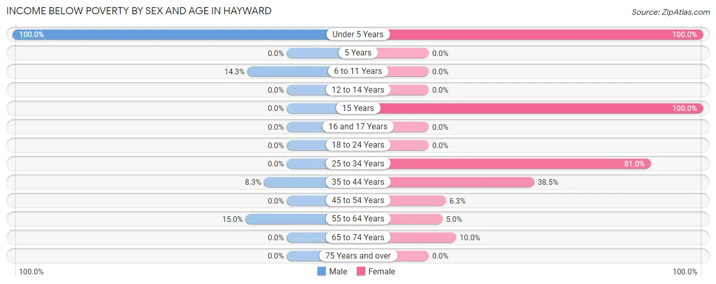 Income Below Poverty by Sex and Age in Hayward