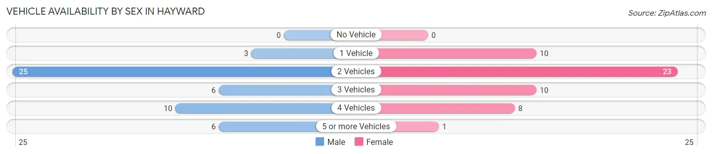 Vehicle Availability by Sex in Hayward