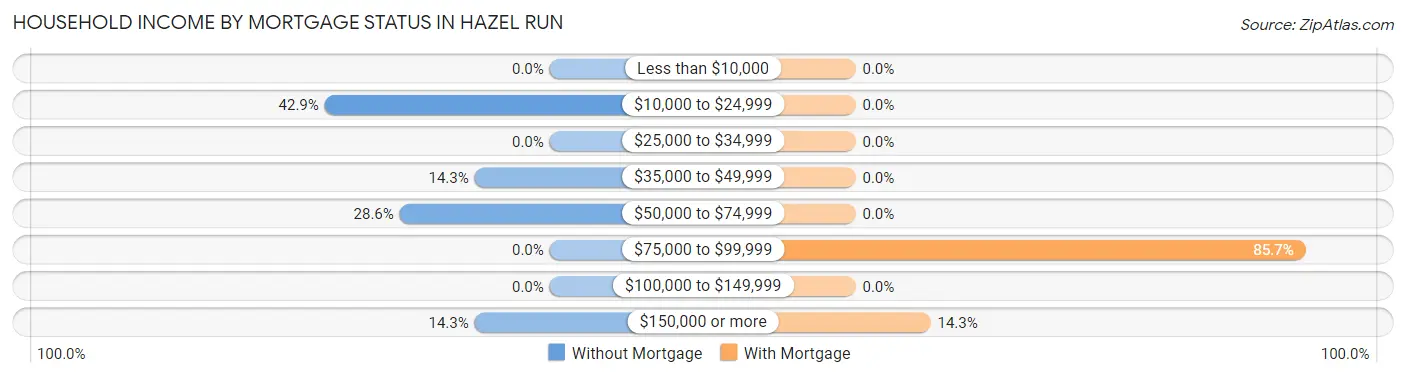 Household Income by Mortgage Status in Hazel Run