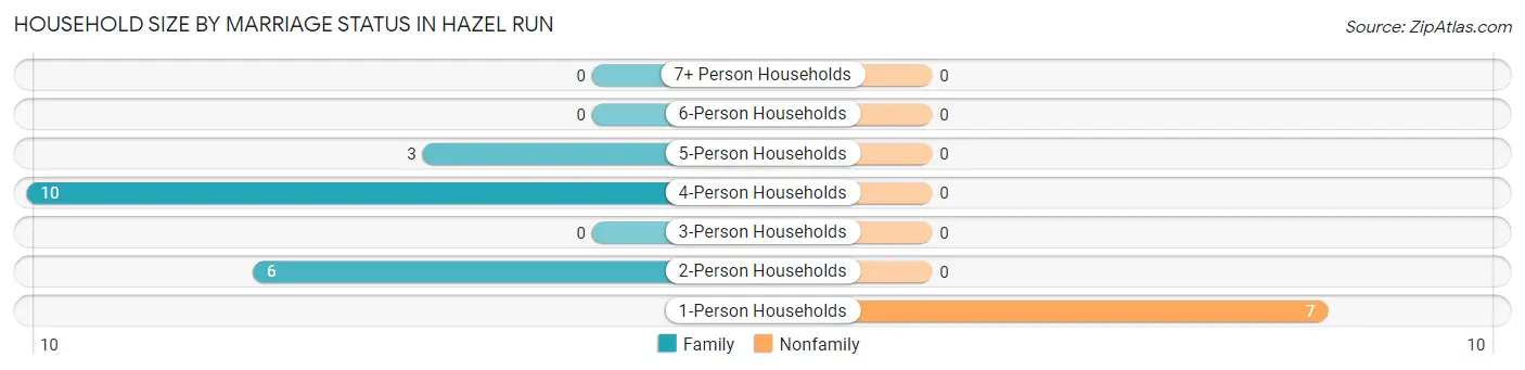 Household Size by Marriage Status in Hazel Run