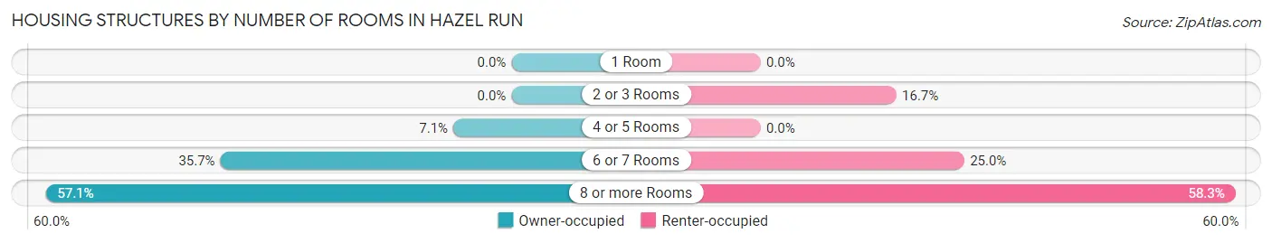 Housing Structures by Number of Rooms in Hazel Run
