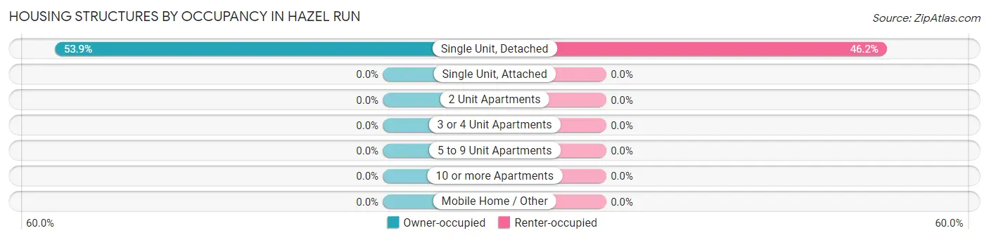 Housing Structures by Occupancy in Hazel Run