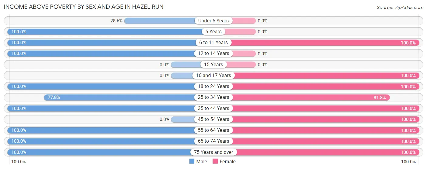 Income Above Poverty by Sex and Age in Hazel Run