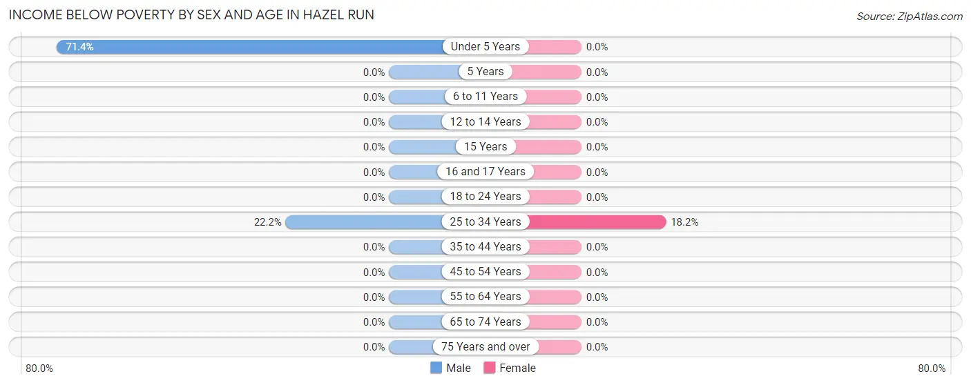 Income Below Poverty by Sex and Age in Hazel Run