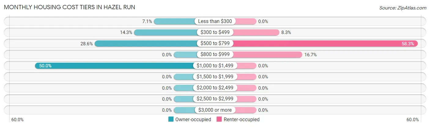 Monthly Housing Cost Tiers in Hazel Run