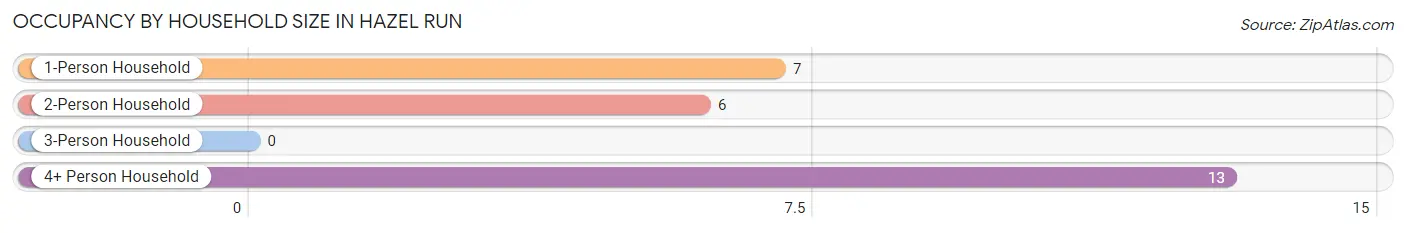 Occupancy by Household Size in Hazel Run