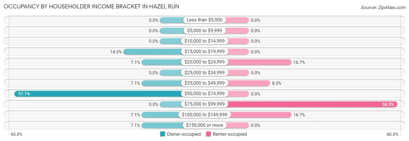 Occupancy by Householder Income Bracket in Hazel Run