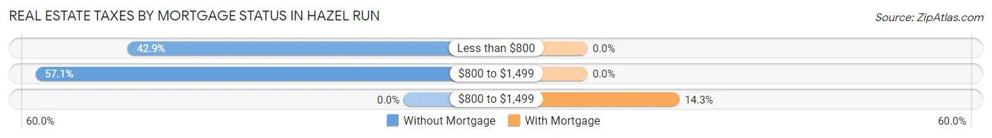 Real Estate Taxes by Mortgage Status in Hazel Run