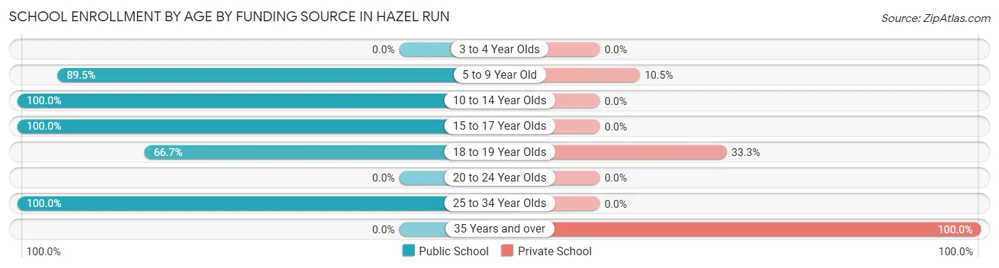 School Enrollment by Age by Funding Source in Hazel Run