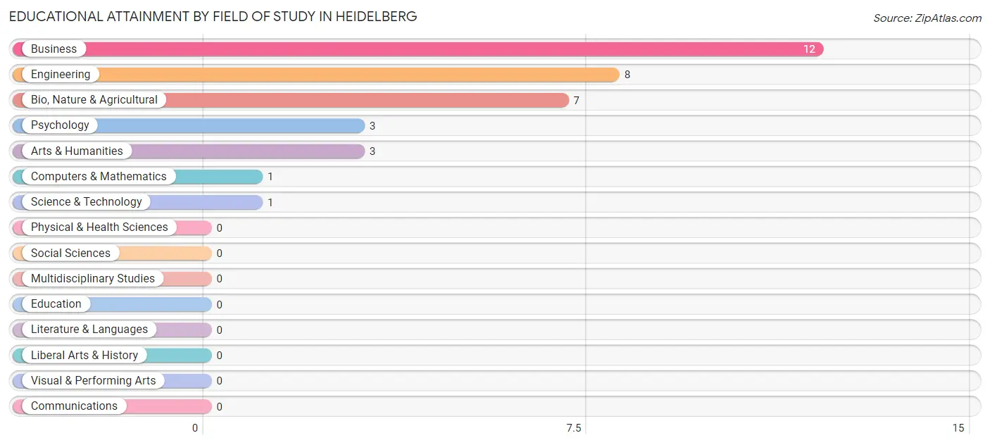 Educational Attainment by Field of Study in Heidelberg