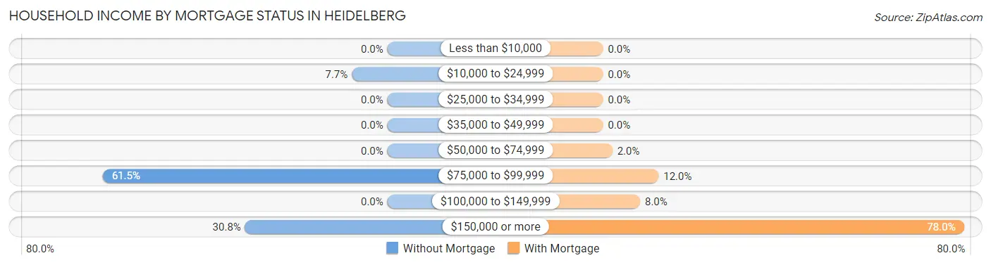 Household Income by Mortgage Status in Heidelberg