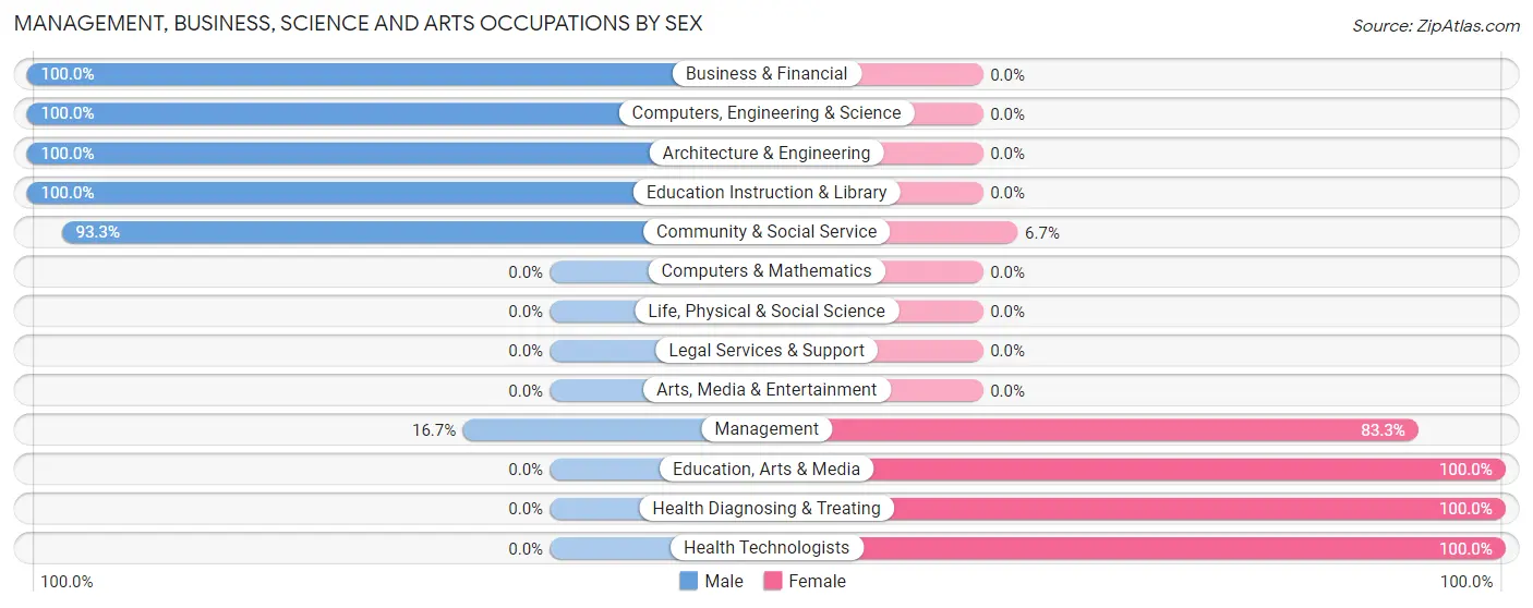 Management, Business, Science and Arts Occupations by Sex in Heidelberg