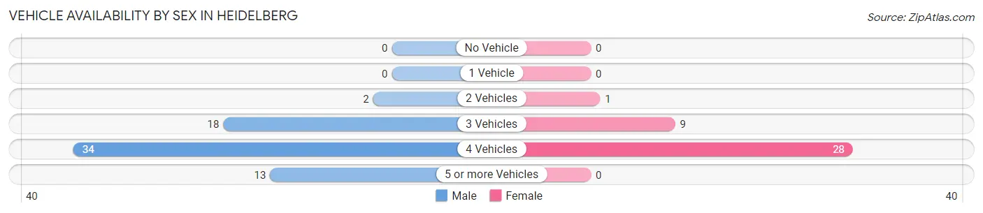 Vehicle Availability by Sex in Heidelberg