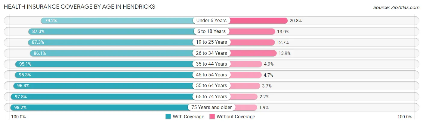 Health Insurance Coverage by Age in Hendricks