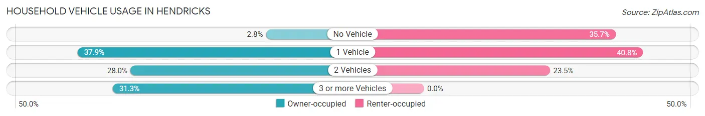 Household Vehicle Usage in Hendricks
