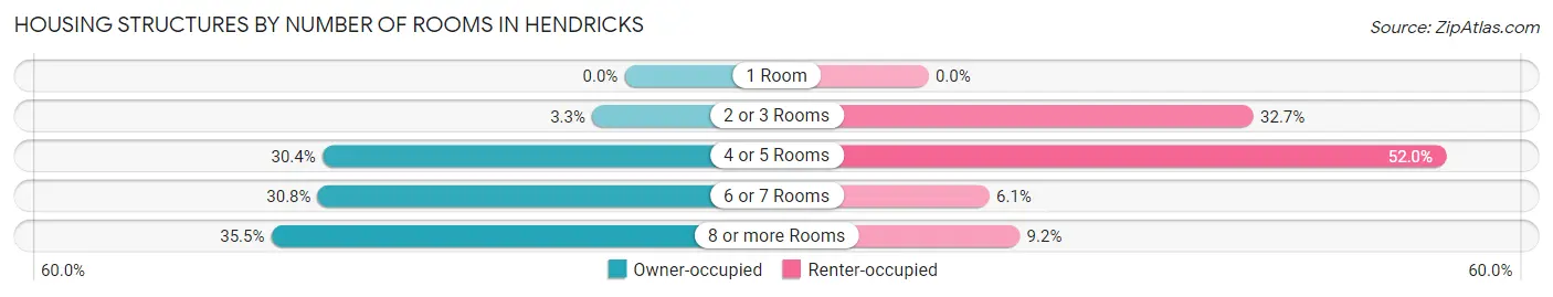 Housing Structures by Number of Rooms in Hendricks