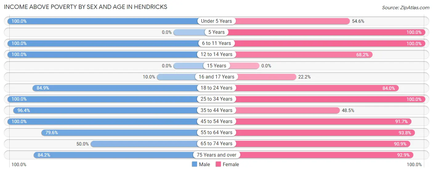 Income Above Poverty by Sex and Age in Hendricks
