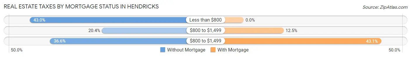 Real Estate Taxes by Mortgage Status in Hendricks