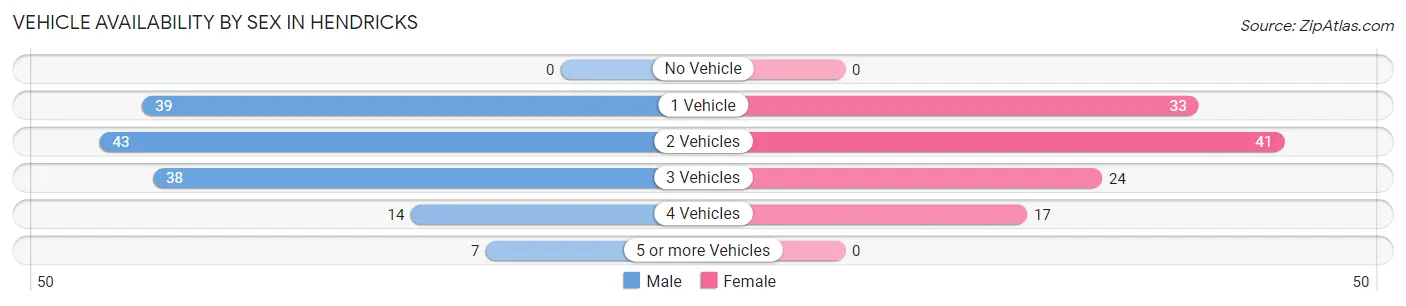 Vehicle Availability by Sex in Hendricks
