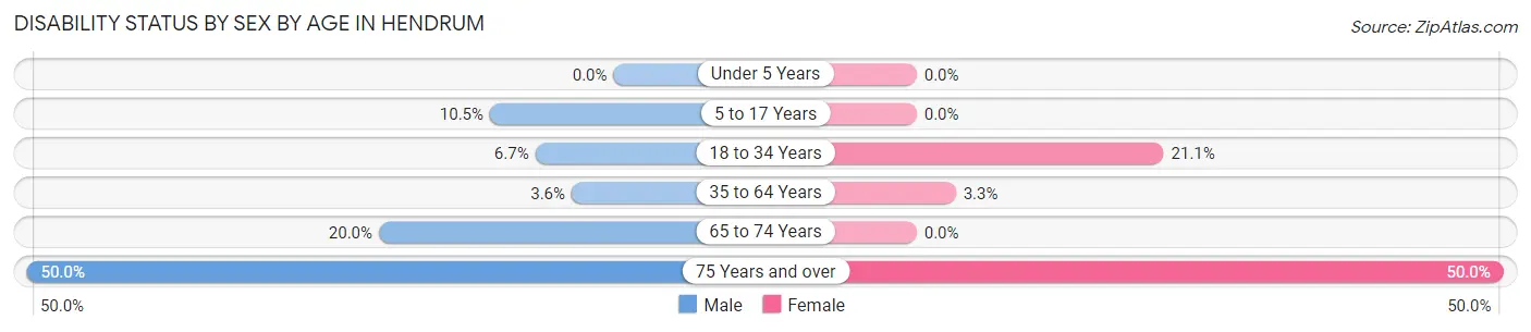 Disability Status by Sex by Age in Hendrum