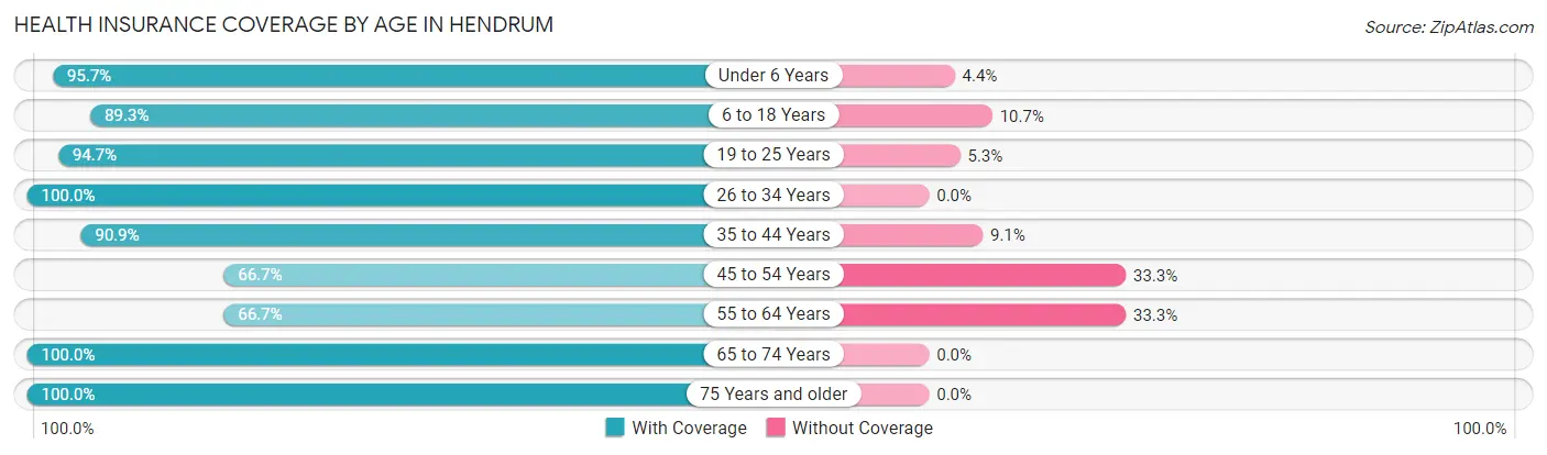 Health Insurance Coverage by Age in Hendrum
