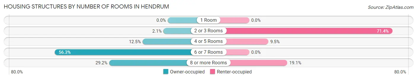 Housing Structures by Number of Rooms in Hendrum