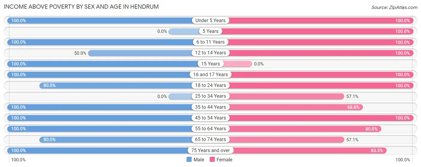 Income Above Poverty by Sex and Age in Hendrum