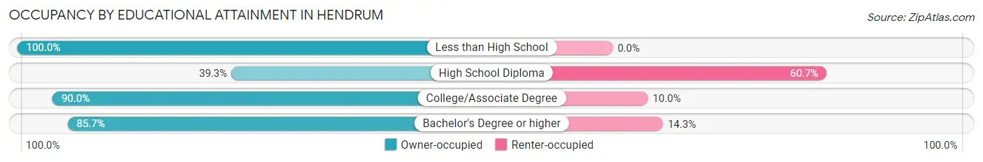 Occupancy by Educational Attainment in Hendrum