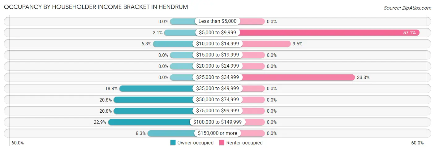 Occupancy by Householder Income Bracket in Hendrum