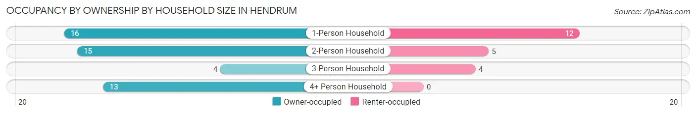 Occupancy by Ownership by Household Size in Hendrum
