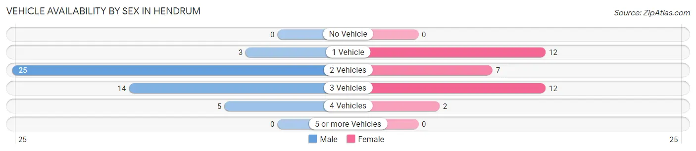 Vehicle Availability by Sex in Hendrum