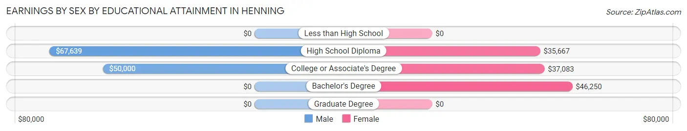 Earnings by Sex by Educational Attainment in Henning