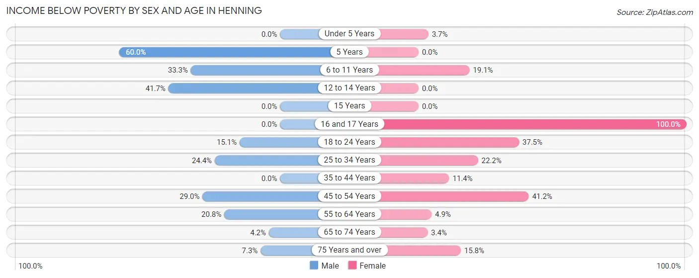 Income Below Poverty by Sex and Age in Henning