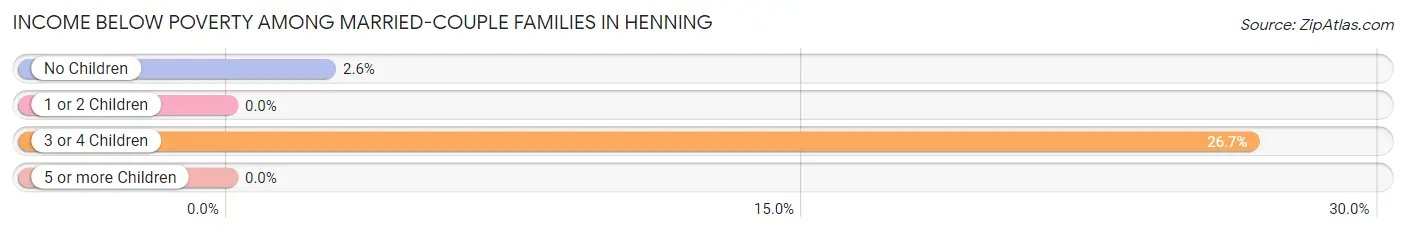 Income Below Poverty Among Married-Couple Families in Henning