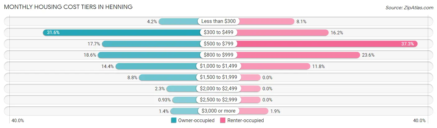 Monthly Housing Cost Tiers in Henning