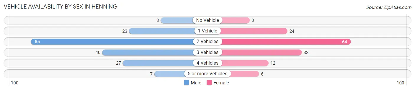 Vehicle Availability by Sex in Henning