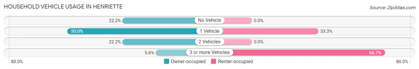 Household Vehicle Usage in Henriette