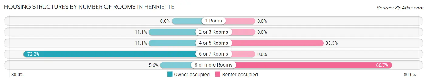 Housing Structures by Number of Rooms in Henriette
