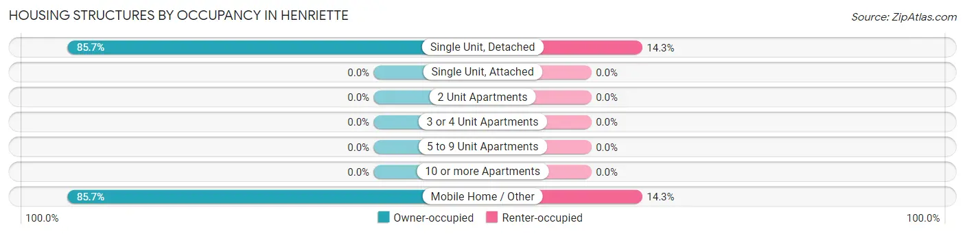 Housing Structures by Occupancy in Henriette
