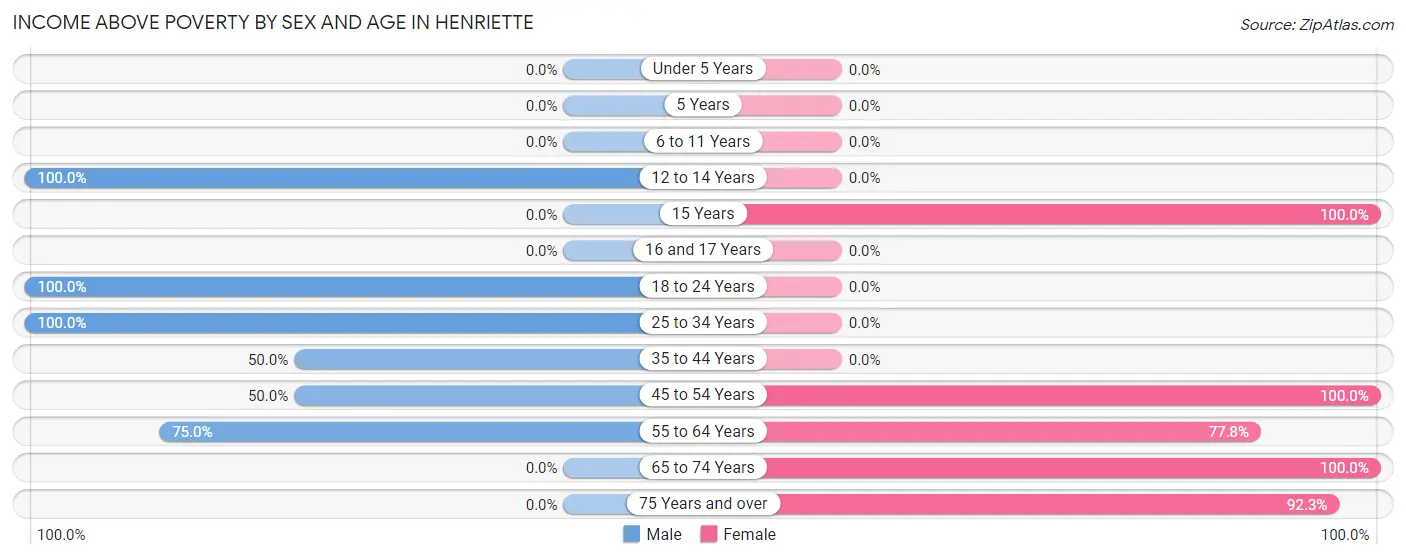 Income Above Poverty by Sex and Age in Henriette