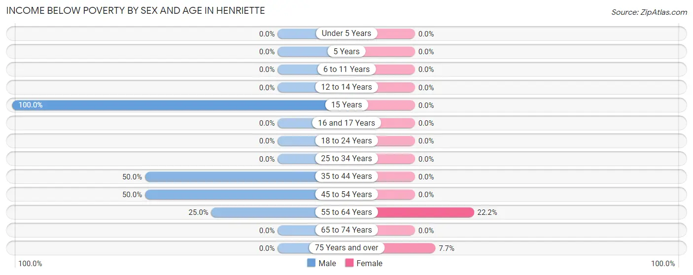 Income Below Poverty by Sex and Age in Henriette