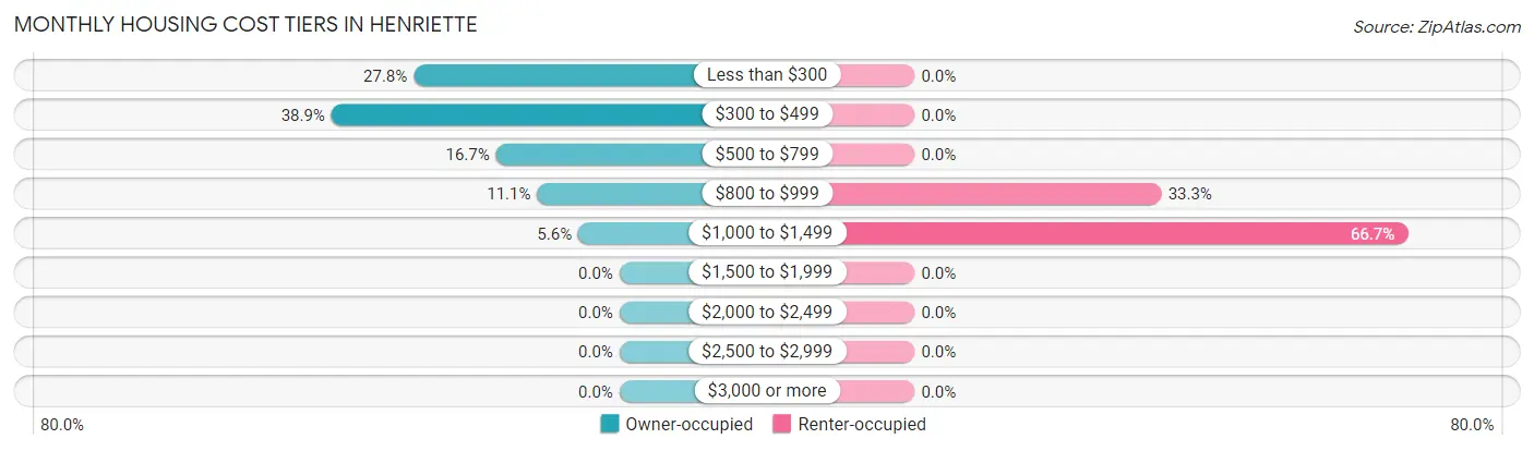 Monthly Housing Cost Tiers in Henriette
